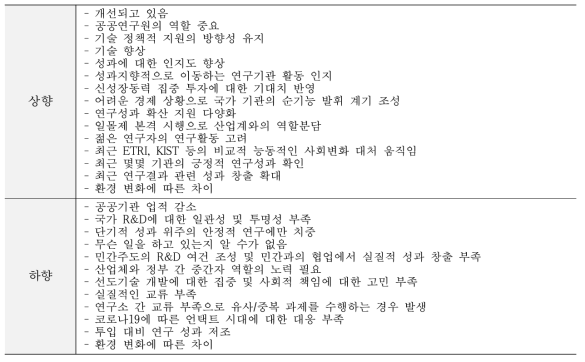 공공기관 역할 - 상·하향 조정 의견(전년대비 두 단계 이상)