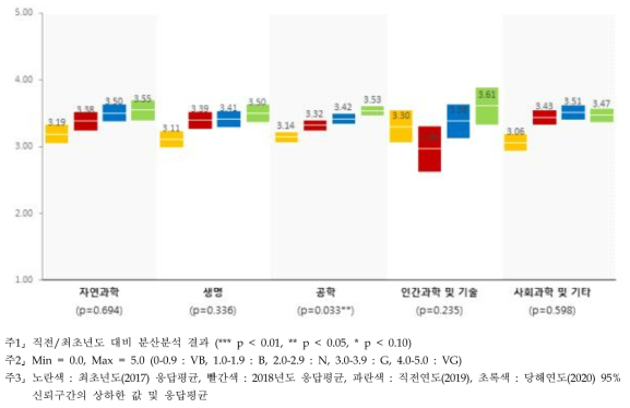 공공기관 역할 - 연구분야/전문분야별 인식수준