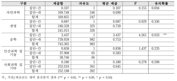 공공기관 역할 - 연구분야/전문분야별 2019년 대비 2020년 분산분석 결과