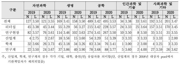 공공기관 역할 - 계층 및 연구분야/전문분야별 응답수준