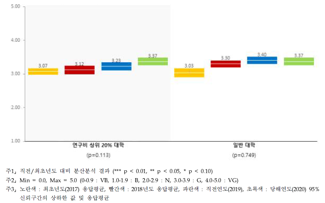 공공기관 역할 - 대학별 인식수준