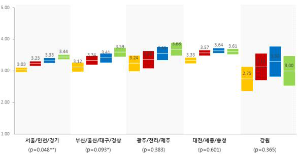 공공기관 역할 - 지역별 인식수준