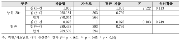 공공기관 역할 - 대학별 2019년 대비 2020년 분산분석 결과