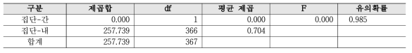 공공기관 역할 - 대학 분산분석 결과