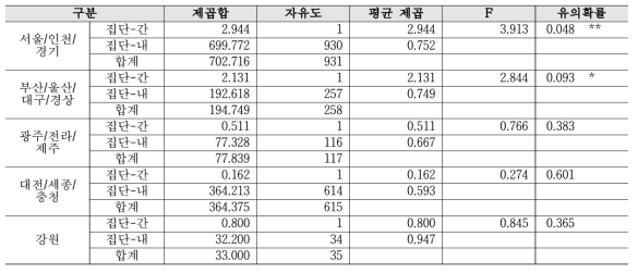 공공기관 역할 - 지역별 2019년 대비 2020년 분산분석 결과