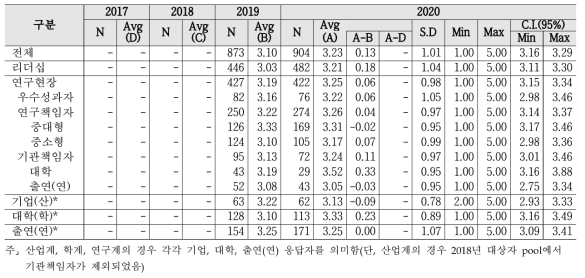 (심층) PBS 제도 - 계층별 인식수준 및 통계량