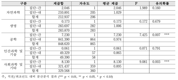 (심층) PBS 제도 - 연구분야/전문분야별 2019년 대비 2020 분산분석 결과