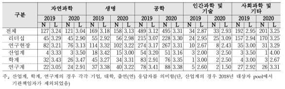 (심층) PBS 제도 - 계층 및 연구분야/전문분야별 응답수준