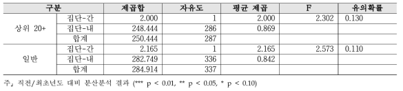 (심층) PBS 제도 - 대학별 2019년 대비 2020 분산분석 결과