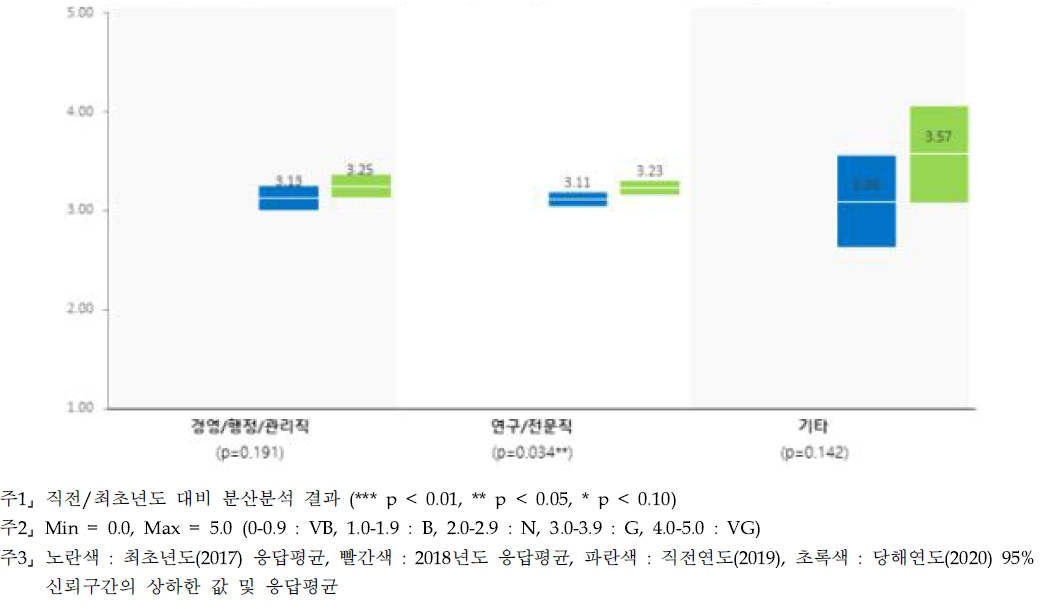 (심층) PBS 제도 - 직종별 인식수준