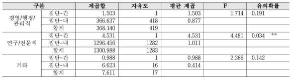 (심층) PBS 제도 - 직종별 2019년 대비 2020 분산분석 결과