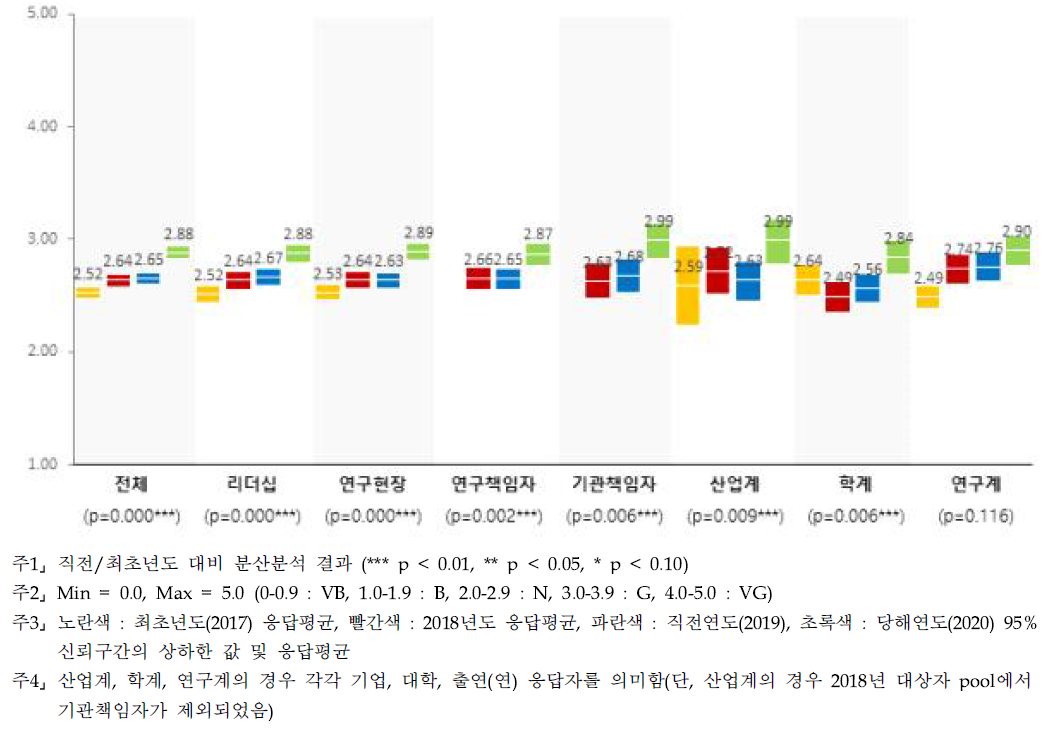 다양성 - 계층별 인식수준