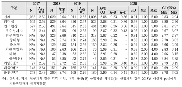 다양성 - 계층별 인식수준 및 통계량