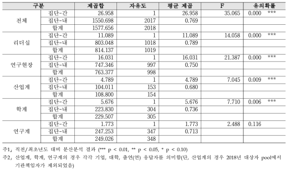 다양성- 2019년 대비 2020년 분산분석 결과