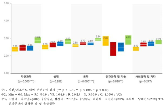 다양성 - 연구분야/전문분야별 인식수준