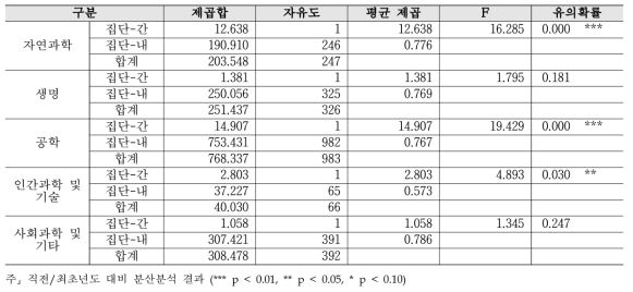 다양성 - 연구분야/전문분야별 2019년 대비 2020년 분산분석 결과