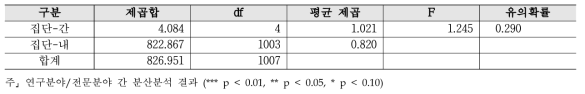 다양성 - 연구분야/전문분야 분산분석 결과