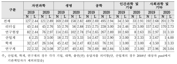 다양성 - 계층 및 연구분야/전문분야별 응답수준