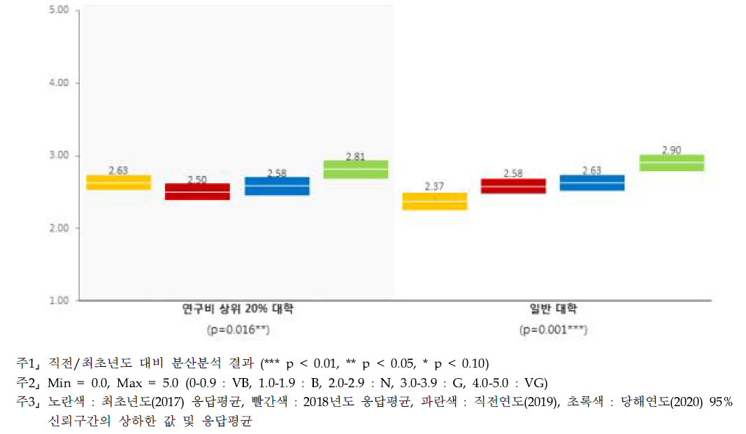 다양성 - 대학별 인식수준