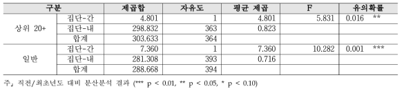 다양성 - 대학별 2019년 대비 2020년 분산분석 결과