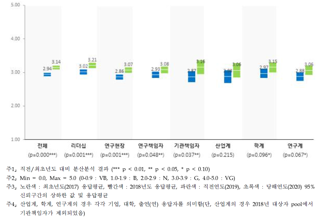 (심층) 기초투자 - 계층별 인식수준