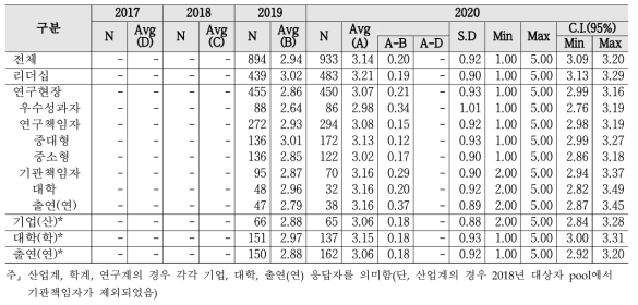 (심층) 기초투자 - 계층별 인식수준 및 통계량