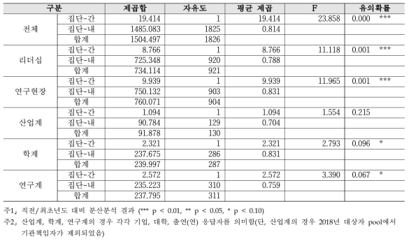 (심층) 기초투자 - 2019년 대비 2020 분산분석 결과