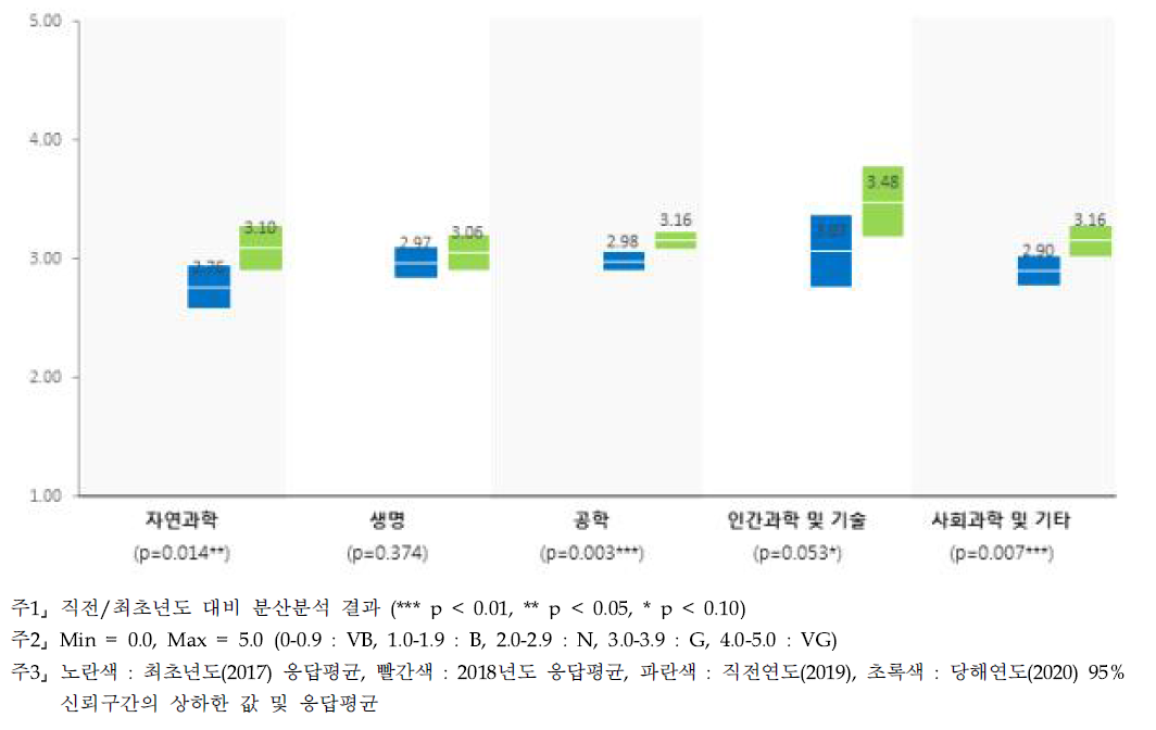 (심층) 기초투자 - 연구분야/전문분야별 인식수준