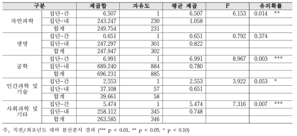 (심층) 기초투자 - 연구분야/전문분야별 2019년 대비 2020 분산분석 결과