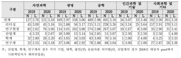 (심층) 기초투자- 계층 및 연구분야/전문분야별 응답수준