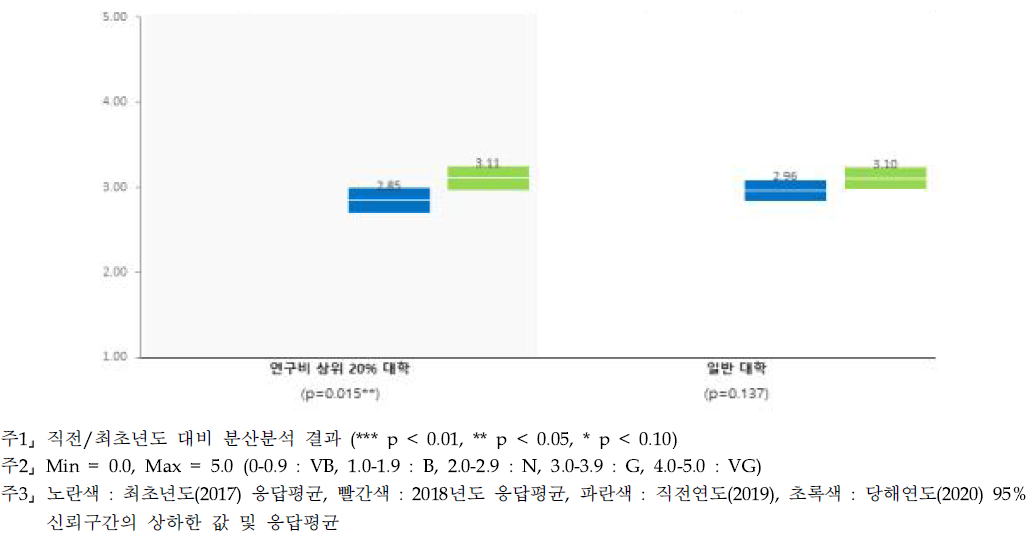 (심층) 기초투자 - 대학별 인식수준