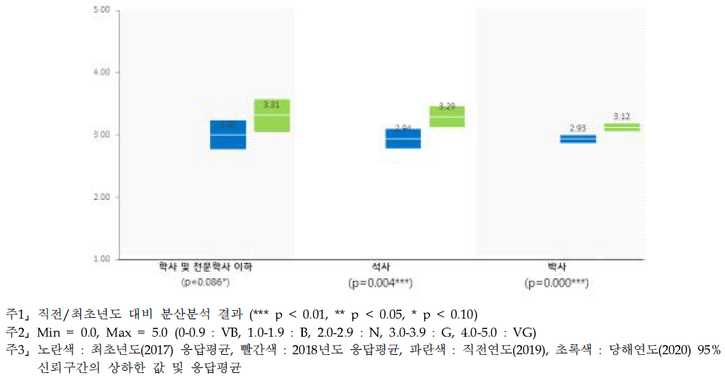 (심층) 기초투자 - 교육수준별 인식수준