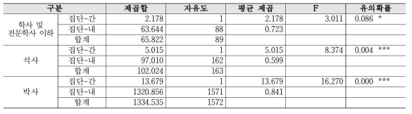 (심층) 기초투자 - 교육수준별 2019년 대비 2020 분산분석 결과