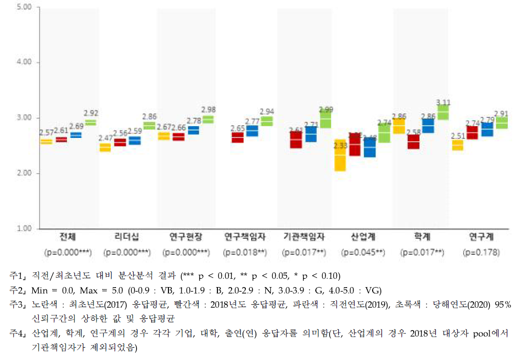 수월성 - 계층별 인식수준