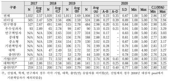 수월성 - 계층별 인식수준 및 통계량