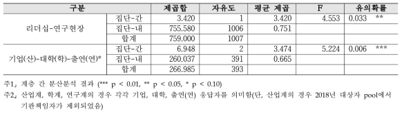 수월성 - 계층 간 분산분석 결과