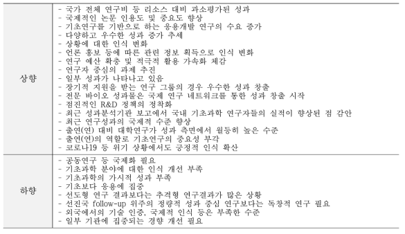 수월성 - 상·하향 조정 의견(전년대비 두 단계 이상)