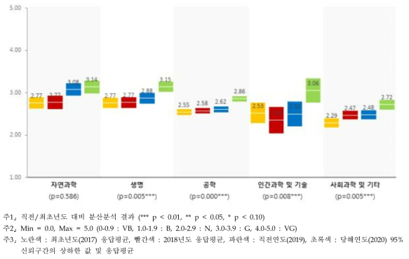 수월성 - 연구분야/전문분야별 인식수준