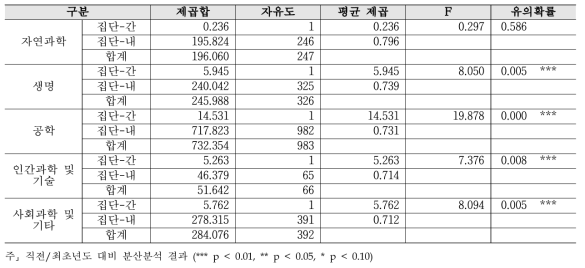 수월성 - 연구분야/전문분야별 2019년 대비 2020년 분산분석 결과