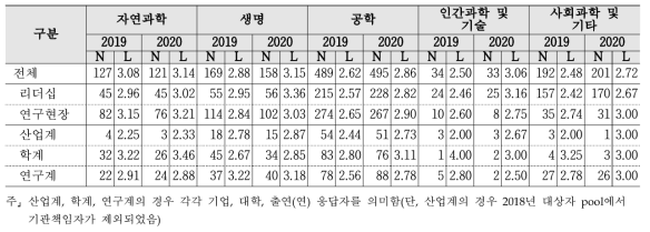 수월성 - 계층 및 연구분야/전문분야별 응답수준