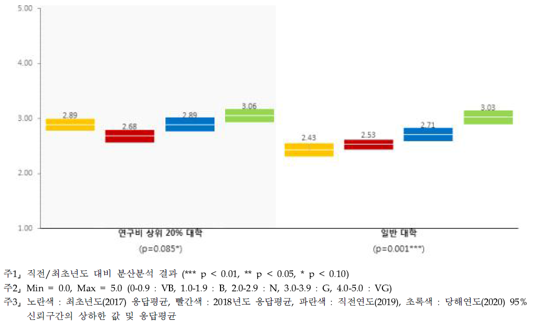 수월성 - 대학별 인식수준