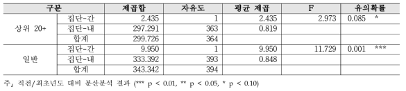 수월성 - 대학별 2019년 대비 2020년 분산분석 결과