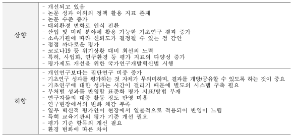 성과평가 기준 - 상·하향 조정 의견(전년대비 두 단계 이상)