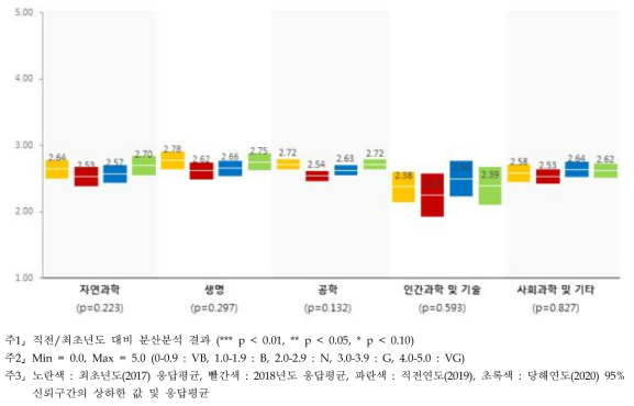 성과평가 기준 - 연구분야/전문분야별 인식수준