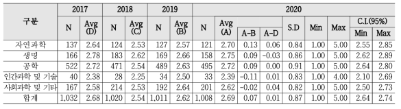 성과평가 기준 - 연구분야/전문분야별 인식수준 및 통계량