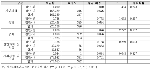 성과평가 기준 - 연구분야/전문분야별 2019년 대비 2020년 분산분석 결과