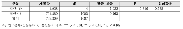 성과평가 기준 - 연구분야/전문분야 분산분석 결과