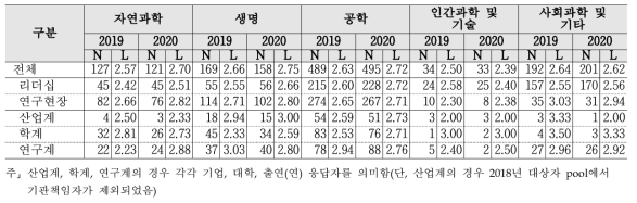 성과평가 기준 - 계층 및 연구분야/전문분야별 응답수준