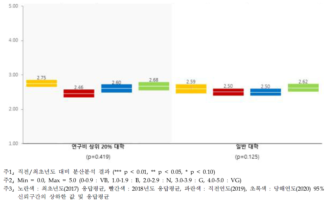 성과평가 기준 - 대학별 인식수준