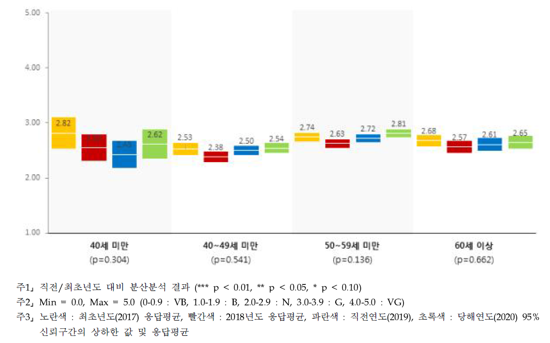 성과평가 기준 - 연령별 인식수준